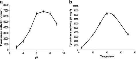 a Effect of pH on tyrosinase activity. b Effect of temperature on ...