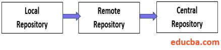 Maven Repository | Types and Advantage of Maven Repository