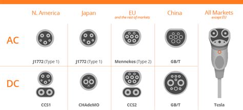 The Different EV Charging Connector Types for Electric Car Charger