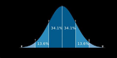 Confidence Intervals and Z Score - Programmathically