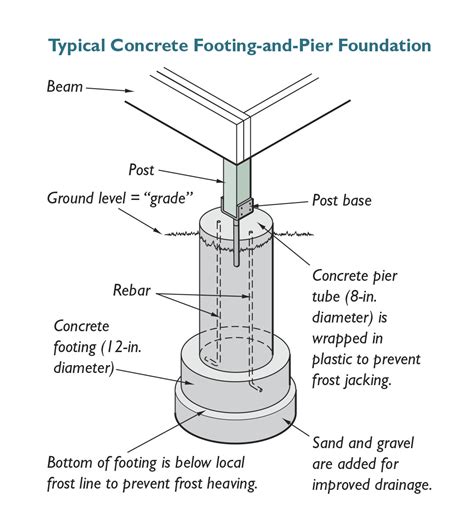 Choosing a Deck Foundation based on Footings - Fine Homebuilding