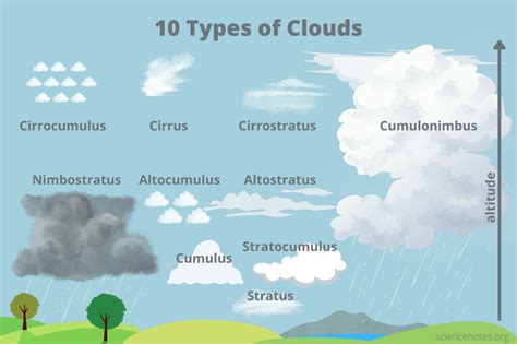 Types of Clouds and How to Recognize Them | Cloud type, Nimbostratus ...