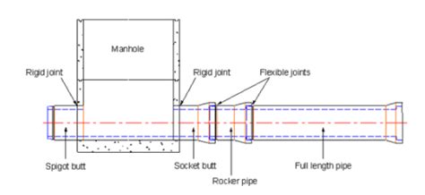 Concrete Butt/Rocker Jointed Pipes | Marshalls