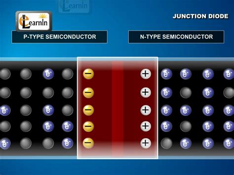 Formation and Properties of Junction Diode - Physics - YouTube