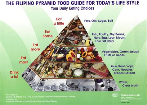 The Filipino Pyramid Food Guide, developed by S. S. Orbeta, and the ...