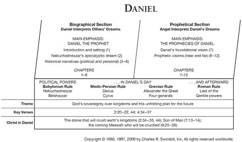 Dive into the Book of Daniel Overview