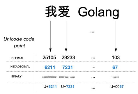 Unicode Decode