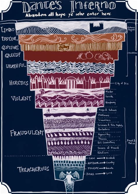 Dante’s Inferno: a helpful diagram to eternal... • Visual Data