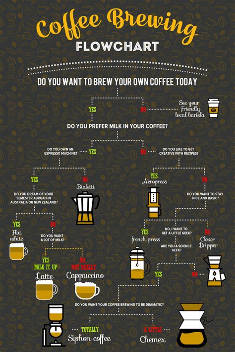 Choose the Right Coffee Brewing Method with this Simple Infographic ...