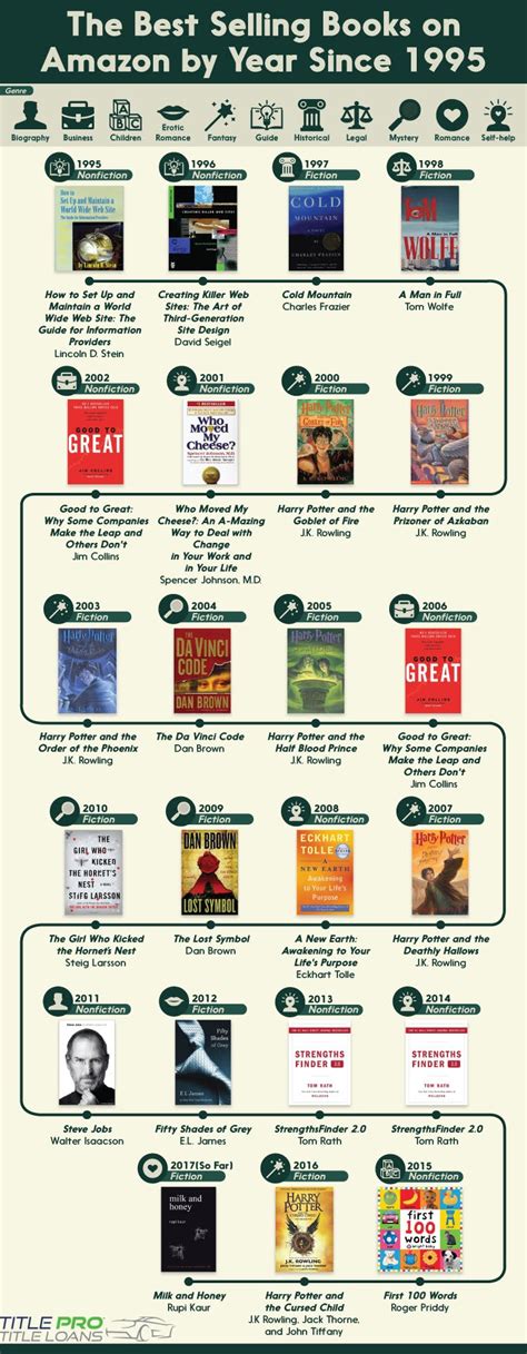 The Best-Selling Books By Year on Amazon #infographic - Visualistan