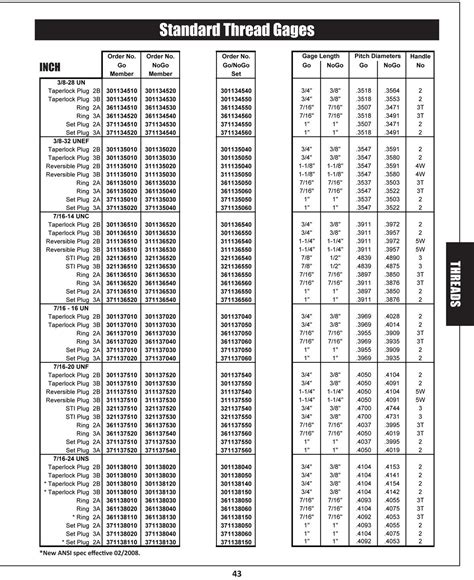 Thread Gauge Chart Size