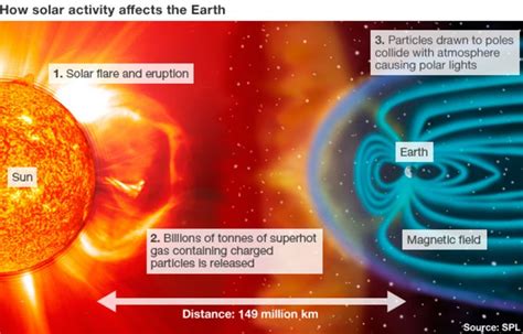 Q&A: Solar storms - BBC News