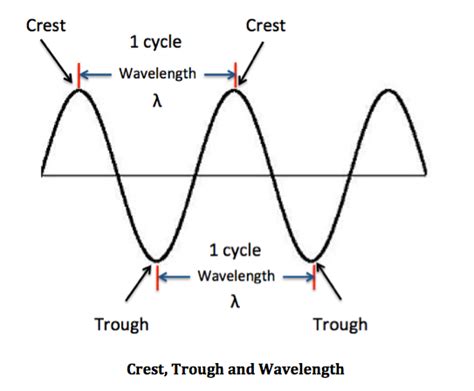 Wave Period: Definition & Formula - Video & Lesson Transcript | Study.com