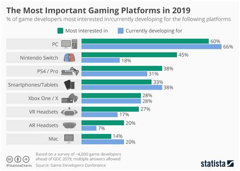 Chart: The Most Important Gaming Platforms in 2019 | Statista