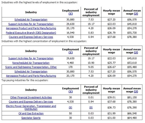 Aircraft Mechanic Salaries | aircraftmechanicschools.org