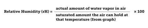 Relative Humidity Formula | Hygrometers