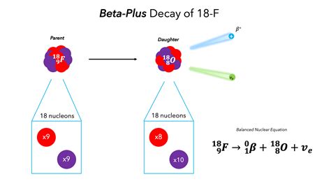 Beta Decay — Definition & Overview - Expii