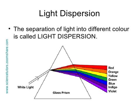 LIGHT DISPERSION SPECTRUM-REFRACTION & REFLECTION