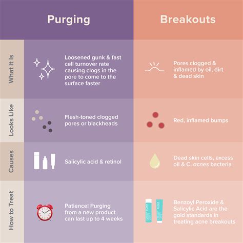 Skin purging vs breakouts: the difference | Paula's Choice