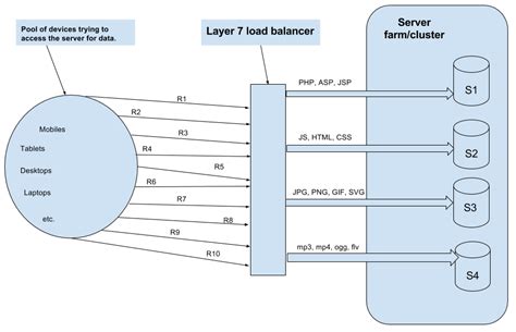 How does Software and Hardware Load Balancer Work? (Loadbalancer ...