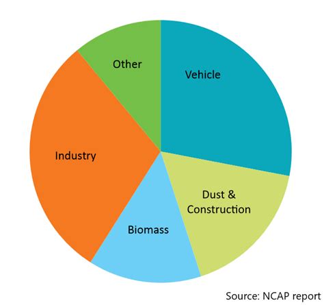 Causes Of Air Pollution Chart