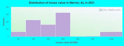 Warrior, Alabama (AL 35180) profile: population, maps, real estate ...