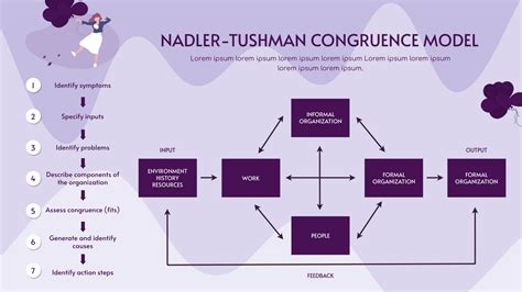 Purple Nadler-Tushman Congruence Model Strategic Analysis | Strategic ...