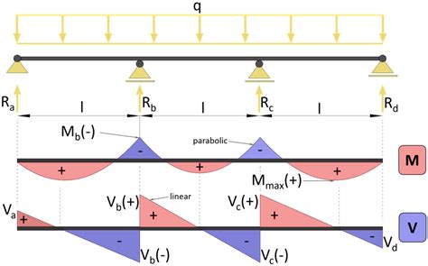 Shear Force And Bending Moment Diagram Of Continuous Beam Bending ...