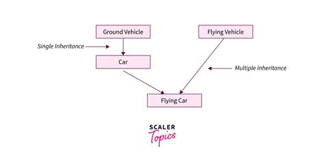 What is Hybrid Inheritance in C++? - Scaler Topics