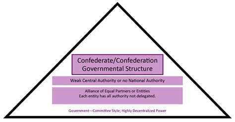 Federalism: Basic Structure of Government | United States Government