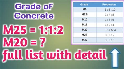 Concrete Grades Explained For Civil Engineering M25 Vs C25, 43% OFF