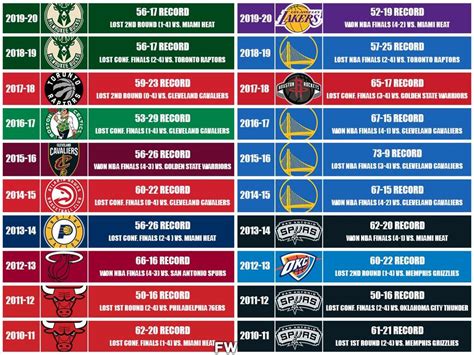 How Each No. 1 Seed Has Finished In The Playoffs The Last 20 Years ...