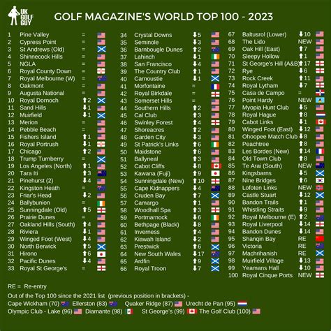 The 2023 GOLF Magazine World Top 100 — UK Golf Guy