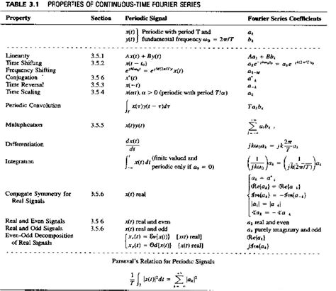 Solved: TABLE 3.1 PROPERTIES OF CONTINUOUS-TIME FOURIER SE... | Chegg.com