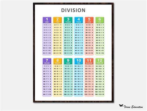 Division Poster Kid's Division Tables Printable Division - Etsy