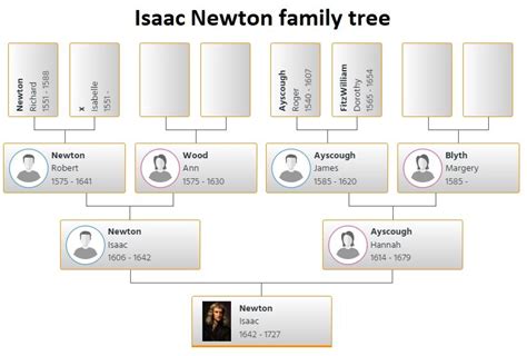 Isaac Newton Family Tree