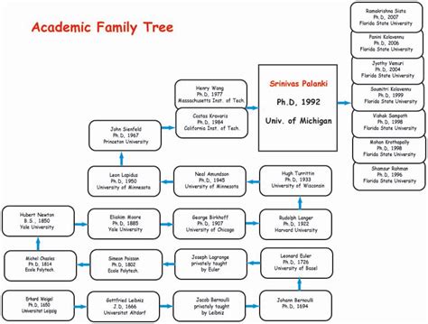 Academic Family Tree - Lamar University