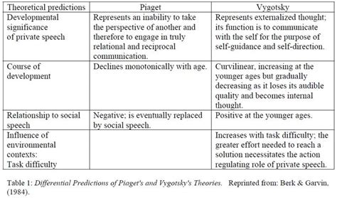 Vygotsky | Simply Psychology | Learning theory, Social work theories ...