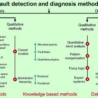 Classification of fault detection and diagnosis methods [9]. | Download ...