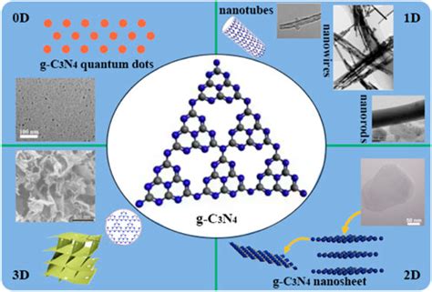 Frontiers | Graphitic carbon nitride (g-C3N4)-based photocatalytic ...