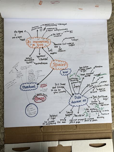 Gcse english literature poetry mind map – Artofit