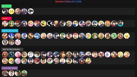 Smash Ultimate Tier List - Most Meta Fighters and Pro Tier Lists