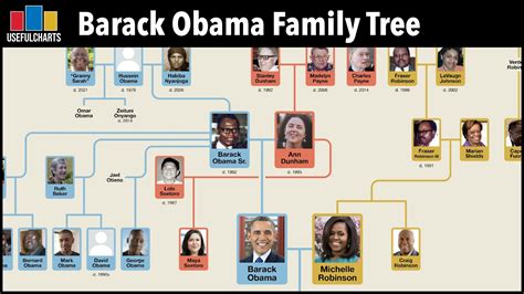 Barack Obama Family Tree - YouTube