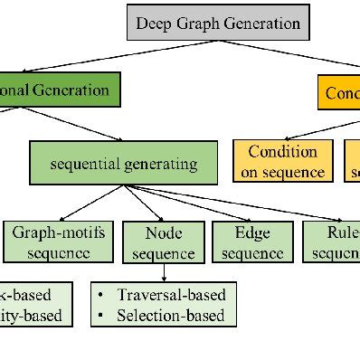 (PDF) A Systematic Survey on Deep Generative Models for Graph Generation