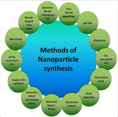 Different methods of synthesis of magnetic nano-particles | Download ...