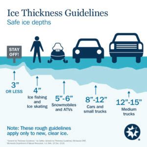 Ice Thickness Safety Chart - Lakefront Living International, LLC