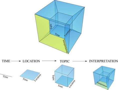 Hypercube-base visualization model of the 4 dimensions of... | Download ...