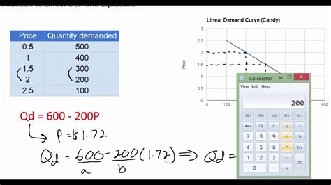 Linear Demand Equations - part 2 (NEW 2016!) - YouTube