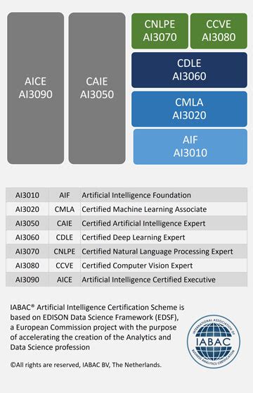 Artificial Intelligence Certification | Boost Your Skills Online