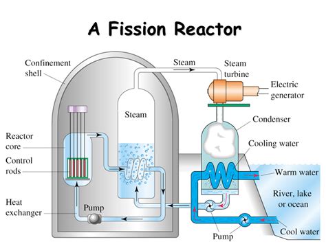 Nuclear Fission Reactor Diagram